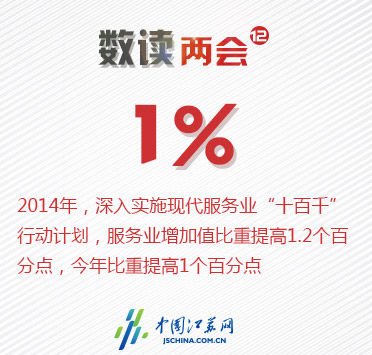数读两会（12）：打造“江苏服务”核心品牌 现代服务业比重增加1%